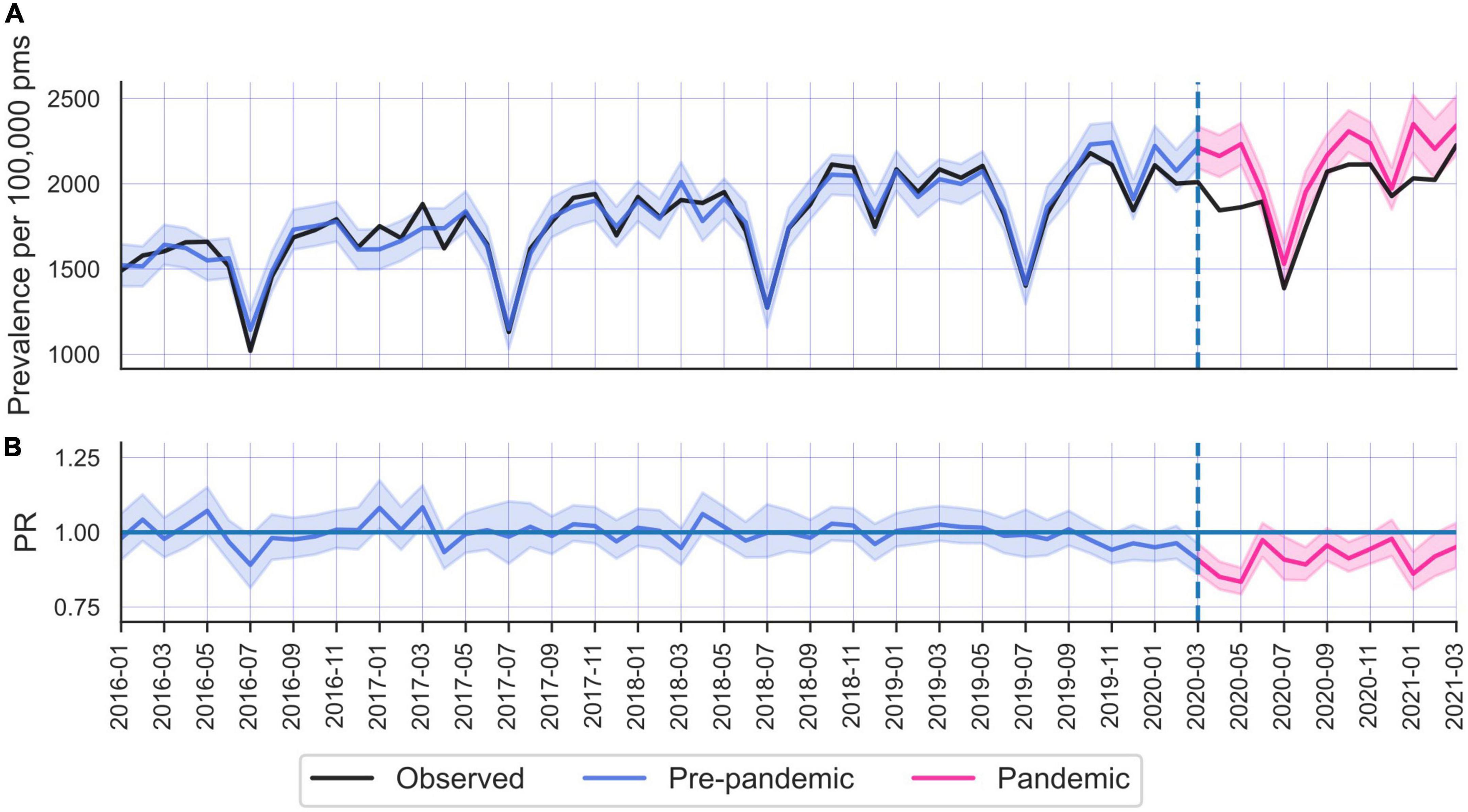 Differential impact of the COVID-19 pandemic on primary care utilization related to common mental disorders in four European countries: A retrospective observational study